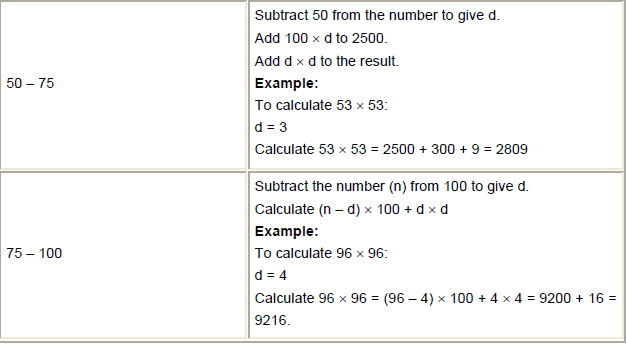 Vedic Mathematics: Solved Examples | Improve Your Calculations: Vedic Maths (English) - Class 6