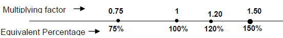Solved Examples: Percentages | CSAT Preparation - UPSC