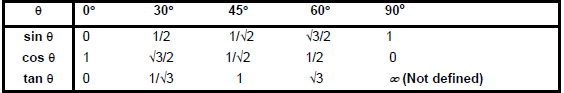 Concepts with Solved Examples: Trigonometry | Quantitative Aptitude for SSC CGL