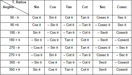 Concepts with Solved Examples: Trigonometry | Quantitative Aptitude for SSC CGL