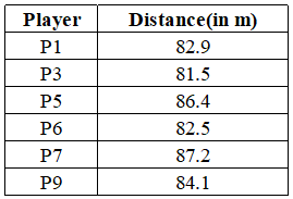 Practice Questions: Games and Tournaments- 2 | Logical Reasoning (LR) and Data Interpretation (DI) - CAT