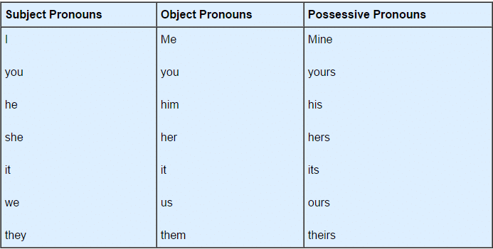 Wren and Martin Summary: Pronouns | Verbal Ability & Reading Comprehension (VARC) - CAT