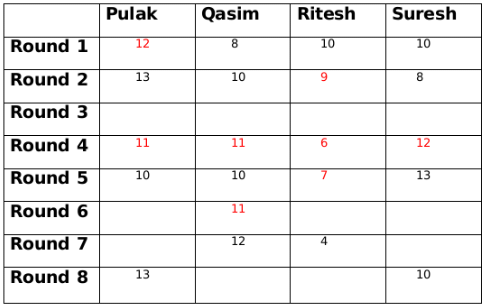 Practice Questions: Games and Tournaments- 1 | Logical Reasoning (LR) and Data Interpretation (DI) - CAT