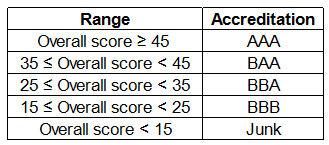12 Minute Test: Tables | Logical Reasoning (LR) and Data Interpretation (DI) - CAT