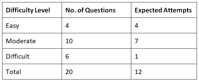 CAT Exam Analysis 2021 | CAT Mock Test Series 2025