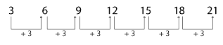 Overview: Number Series | Reasoning and Military Aptitude Test for AFCAT
