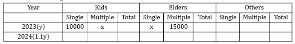 Tables CAT Previous Year Questions with Answer PDF