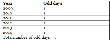 Overview: Calendars | Quantitative Techniques for CLAT