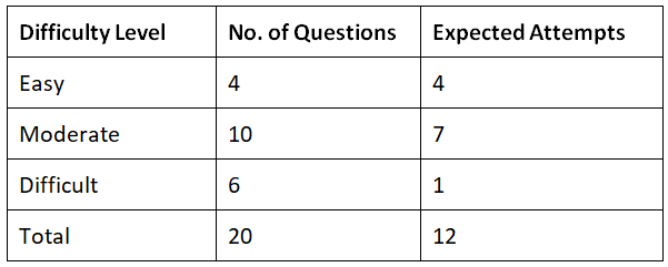 CAT Exam Analysis 2021 | CAT Mock Test Series 2025
