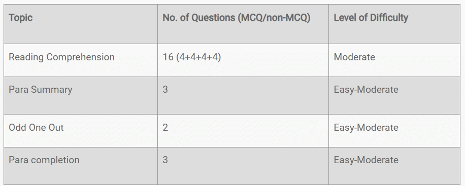 CAT 2024 Exam- Slot 3 Analysis