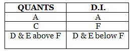 Introduction & Level Wise Examples: Ranking | Logical Reasoning (LR) and Data Interpretation (DI) - CAT