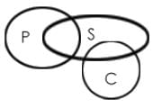 Overview: Syllogism | General Aptitude for GATE - Mechanical Engineering