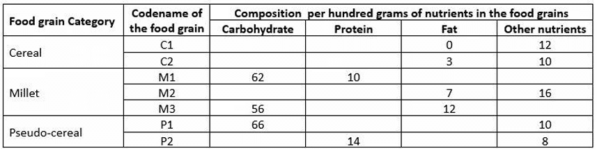 Tables CAT Previous Year Questions with Answer PDF