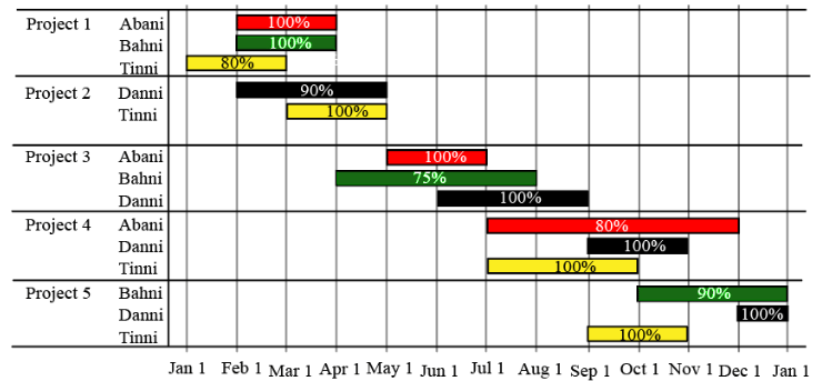 Bar Graphs CAT Previous Year Questions with Answer PDF