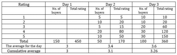 Tables CAT Previous Year Questions with Answer PDF