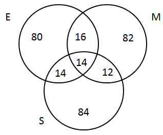 Solved Examples: Sets | Logical Reasoning (LR) and Data Interpretation (DI) - CAT