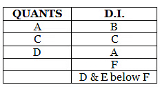 Introduction & Level Wise Examples: Ranking | Logical Reasoning (LR) and Data Interpretation (DI) - CAT
