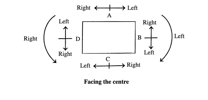 Overview: Seating Arrangement | Logical Reasoning for CLAT