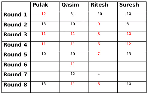 Practice Questions: Games and Tournaments- 1 | Logical Reasoning (LR) and Data Interpretation (DI) - CAT