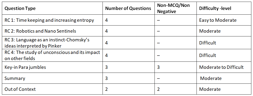 CAT Exam Analysis 2021 | CAT Mock Test Series 2025