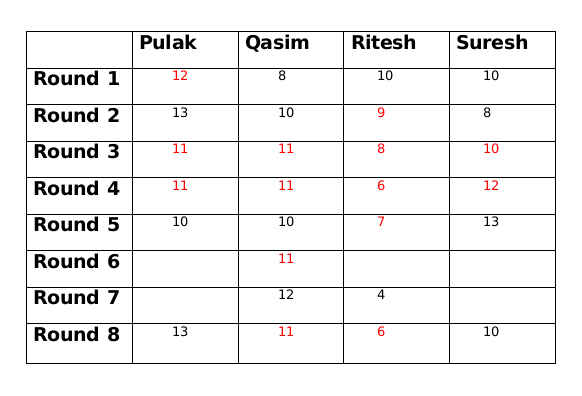 TITA Based Questions: Games and Tournaments | Logical Reasoning (LR) and Data Interpretation (DI) - CAT