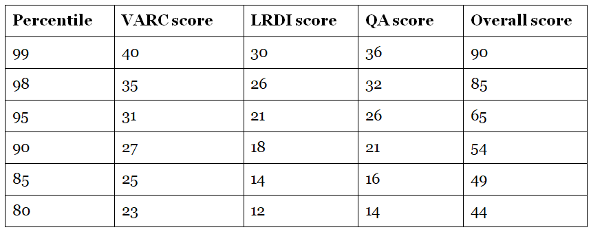 CAT Exam Analysis 2022: Check Section-Wise CAT Analysis, Review & Difficulty Level of Slot 1, 2, 3 | CAT Mock Test Series 2025