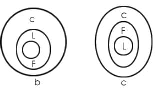 Overview: Syllogism | General Aptitude for GATE - Mechanical Engineering