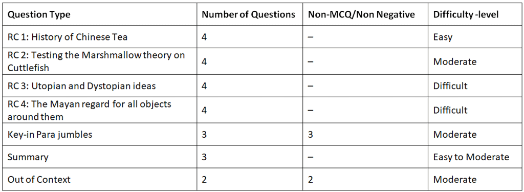 CAT Exam Analysis 2021 | CAT Mock Test Series 2025