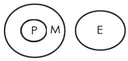 Overview: Syllogism | General Aptitude for GATE - Mechanical Engineering