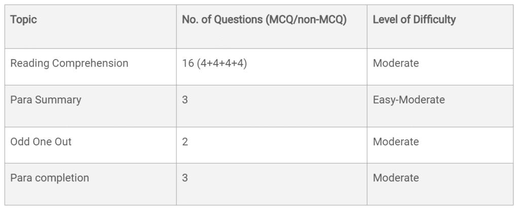Section-wise Review: Slot-1