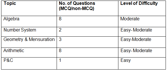 CAT Exam Analysis 2024: Check Section-Wise CAT Analysis, Review & Difficulty Level of Slot 1, 2, 3 | CAT Mock Test Series and 500+ Practice Tests 2025