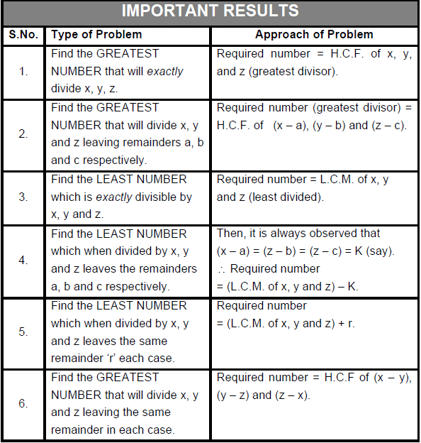 Important Concepts: HCF & LCM | General Test Preparation for CUET UG - CUET Commerce