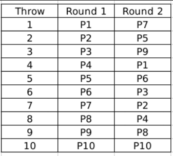 Practice Questions: Games and Tournaments- 2 | Logical Reasoning (LR) and Data Interpretation (DI) - CAT