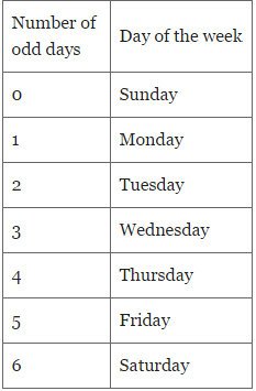 Calendars - Important Formulas; Logical Reasoning