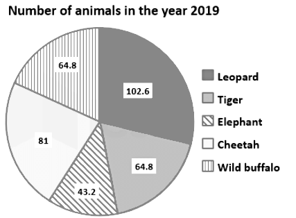 Overview: Pie Chart - CAT