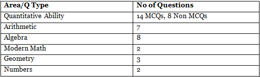 CAT Exam Analysis 2023 | CAT Mock Test Series 2025