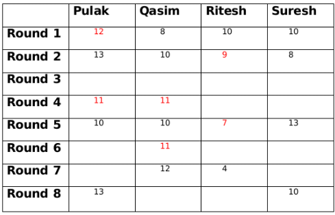 Practice Questions: Games and Tournaments- 1 | Logical Reasoning (LR) and Data Interpretation (DI) - CAT