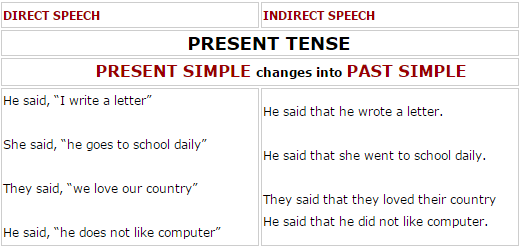 Wren and Martin Summary: Direct & Indirect Speech | Verbal Ability & Reading Comprehension (VARC) - CAT