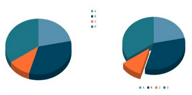 Overview: Pie Chart - CAT