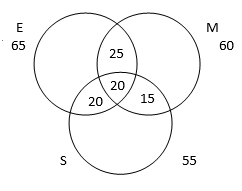 Solved Examples: Sets | Logical Reasoning (LR) and Data Interpretation (DI) - CAT