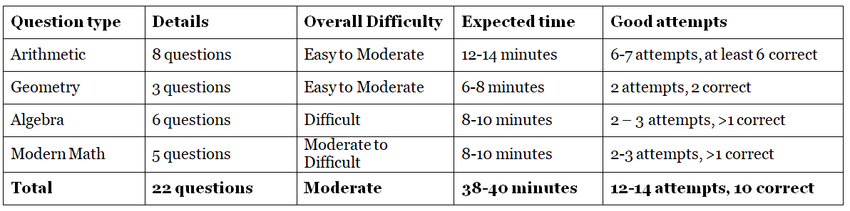 CAT Exam Analysis 2022: Check Section-Wise CAT Analysis, Review & Difficulty Level of Slot 1, 2, 3 | CAT Mock Test Series 2025