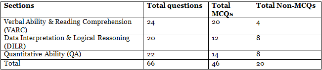 CAT Exam Analysis 2023 | CAT Mock Test Series 2025