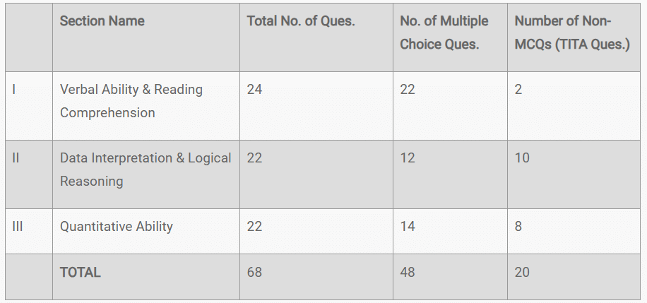 CAT 2024 Exam- Slot 2 Analysis