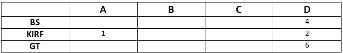 Practice Questions: Data Caselets - 1 | Logical Reasoning (LR) and Data Interpretation (DI) - CAT