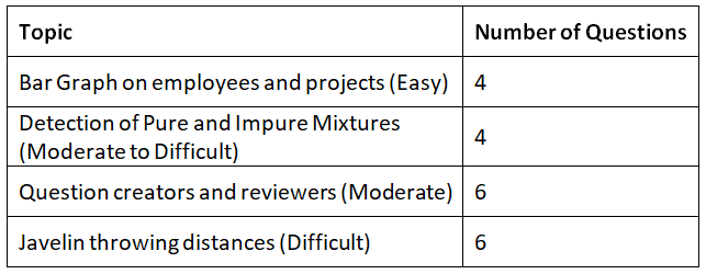 CAT Exam Analysis 2021 | CAT Mock Test Series 2025