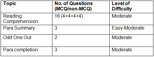 CAT Exam Analysis 2024: Check Section-Wise CAT Analysis, Review & Difficulty Level of Slot 1, 2, 3 | CAT Mock Test Series and 500+ Practice Tests 2025
