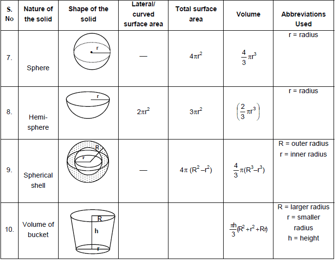 Important Formulas for CAT Mensuration