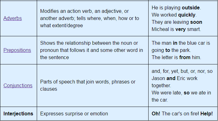 Parts of Speech - English Grammar Basics | General Aptitude for GATE - Mechanical Engineering