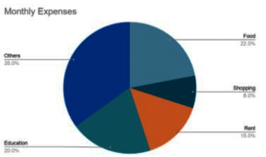 Overview: Pie Chart - CAT