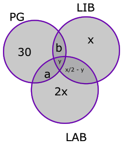 Solved Examples: Sets | Logical Reasoning (LR) and Data Interpretation (DI) - CAT